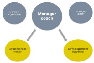 Manager coach : un rôle accessible pour un manager bien outillé