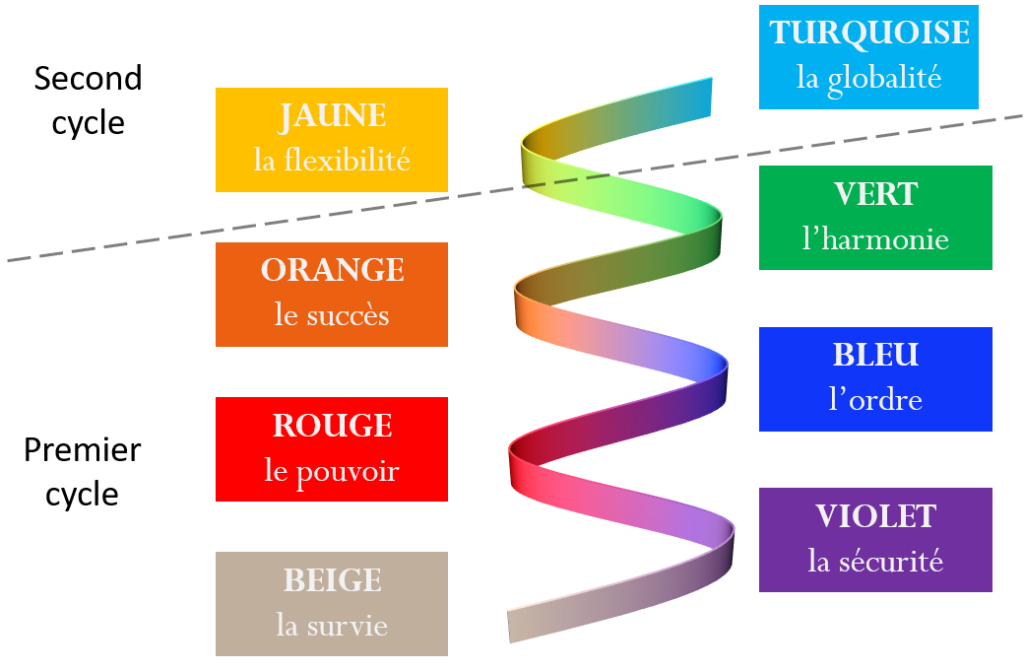 Spirale Dynamique de Clare Graves