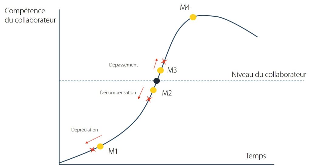 Comment manager une équipe