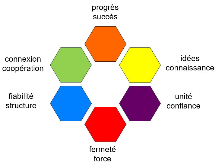 Les 6 motivations RealDrives Spirale Dynamique