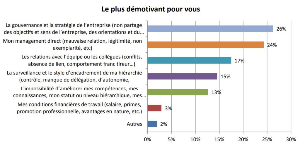 Facteurs de démotivation des collaborateurs