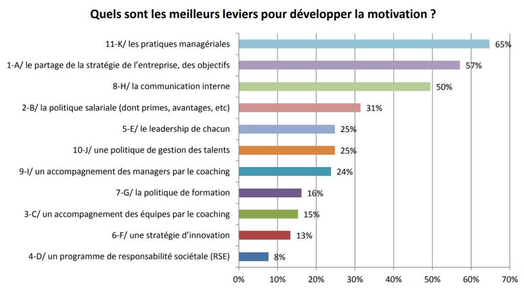 Leviers de motivation Etude 2014