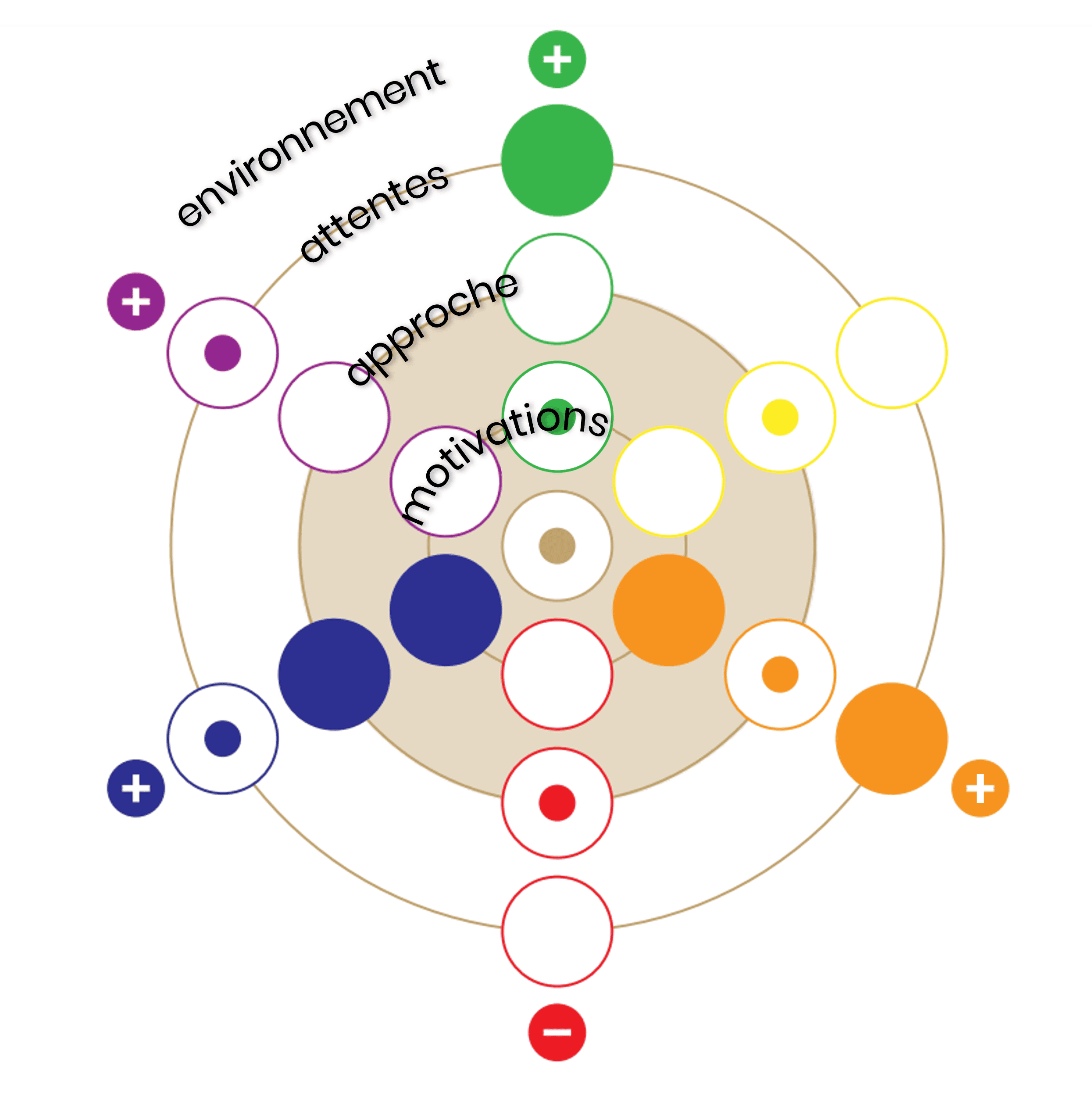 Les 4 dimensions de CIRCYOULAR