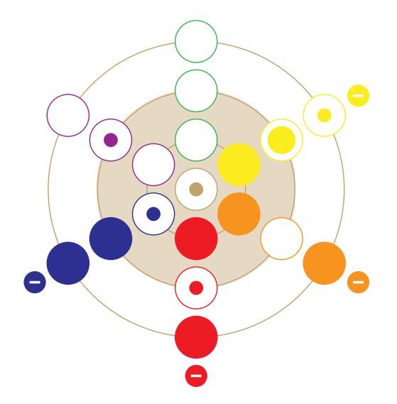 Profil motivationnel CIRCYOULAR