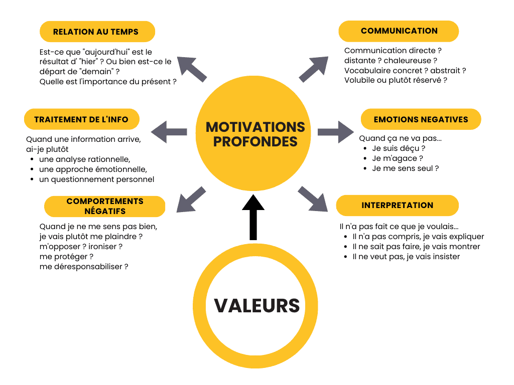 Mindmap des motivations Ce que les motivations disent de nous