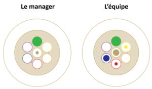 Manager une équipe difficile