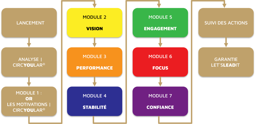Programme développement du leadership