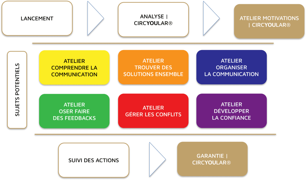 Détail programme LET'STELLIT by CIRCYOULAR