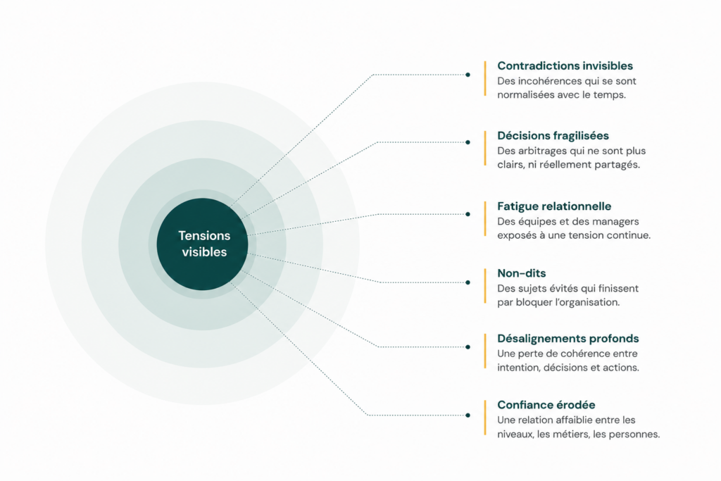 diagramme des tensions visibles en entreprise